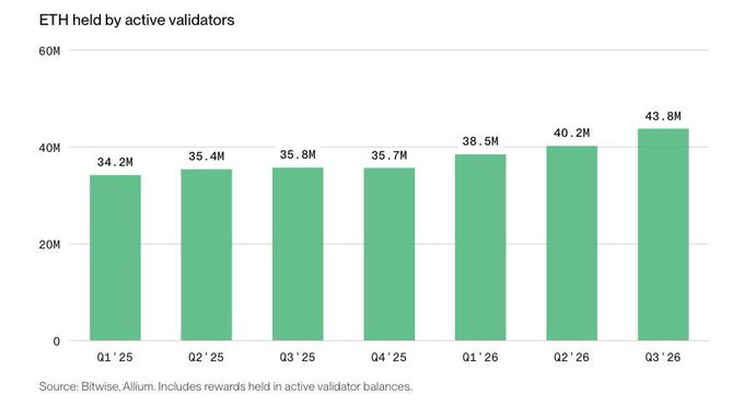 ScottLEOWarrior's tweet photo. More ETH and SOL are being locked into staking.

According to Bitwise, Ethereum staking hit a record 43.8M $ETH, representing 35.9% of total supply.

Meanwhile, 69% of $SOL supply was staked by the end of Q3.

What stands out is that staking keeps growing even as yields decline.

More holders are choosing to stake their assets rather than leave them liquid. It’s an important trend to watch as both ecosystems continue to mature. 👀