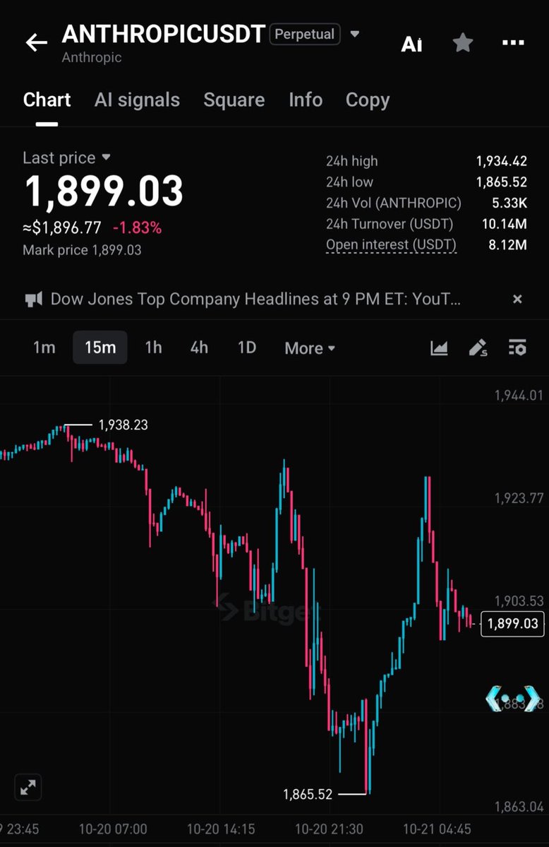 Bitget_TradFi's tweet photo. Anthropic’s $80.7B first-half loss has raised concerns, but $72B stems from non-cash accounting charges, while revenue surged to $16.3B.

The bigger question is whether AI monetization can justify massive computing commitments exceeding $500B. 

AI infrastructure demand remains strong, benefiting chipmakers and cloud providers, but investors may increasingly prioritize cash flow, capital efficiency, and sustainable profitability over explosive growth.