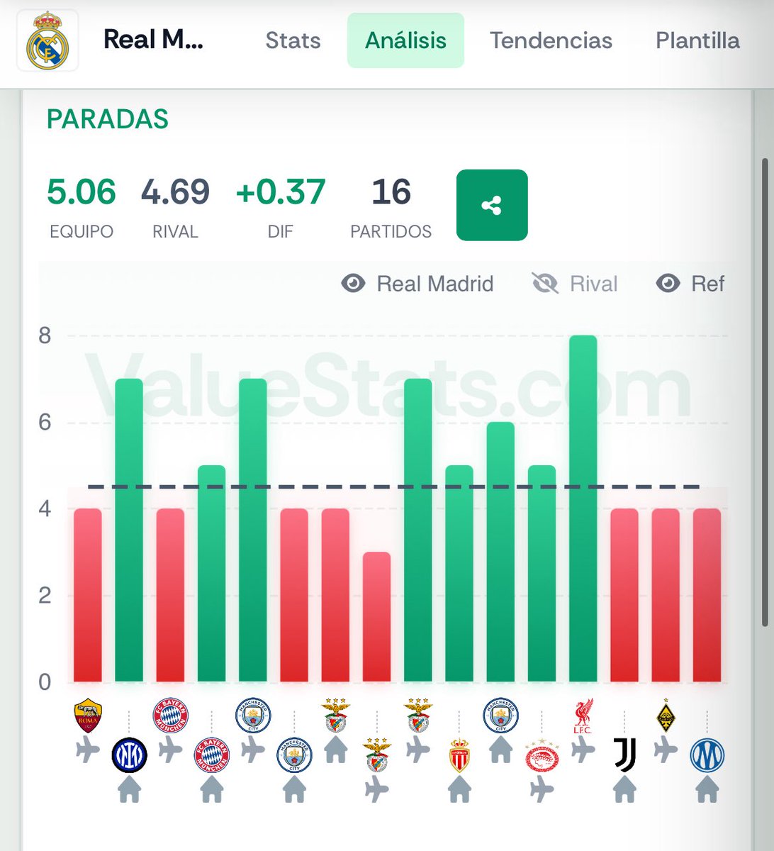 Jimopicks's tweet photo. Vamos con esta funbet @18 en el Madrid vs Leipzig ⚔️

Análisis aquí 👇👇👇

🔴 Bellingham promedia 2,95 recibidas cada 90” este año y ha recibido 2 faltas en 9/10 🤹‍♂️

⚫️Bellingham cumple con la falta cometida en 19/20 en champions 🥩🔪

🔵 Nusa ha realizado un remate a puerta en ambos enfrentamientos en champions y viene haciendo 2 remates en 10/11 🎯

⚪️ Mbappe ha realizado 4,4 remates a puerta en champions 🐢

⚫️ Banzuzi promedia 1,90 remates por partido y viene de hacer 4 y 2 en champions 🔫

🔵 Baku viene de hacer 2 y 2 remates en champions y promedia 1,18 remates cada 90” 🎋

⚪️ El Real Madrid cumple con las paradas en todos los partidos de tanto este año como el anterior en champions 🧤 

Datos de @ValueStats_com