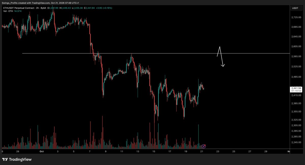 CryptoTony__'s tweet photo. $ETH - Update 

Held up well yesterday with a big spike in spot volume. If momentum continues and we can flip this key level here at $2490. https://t.co/SFhMdYrQlF