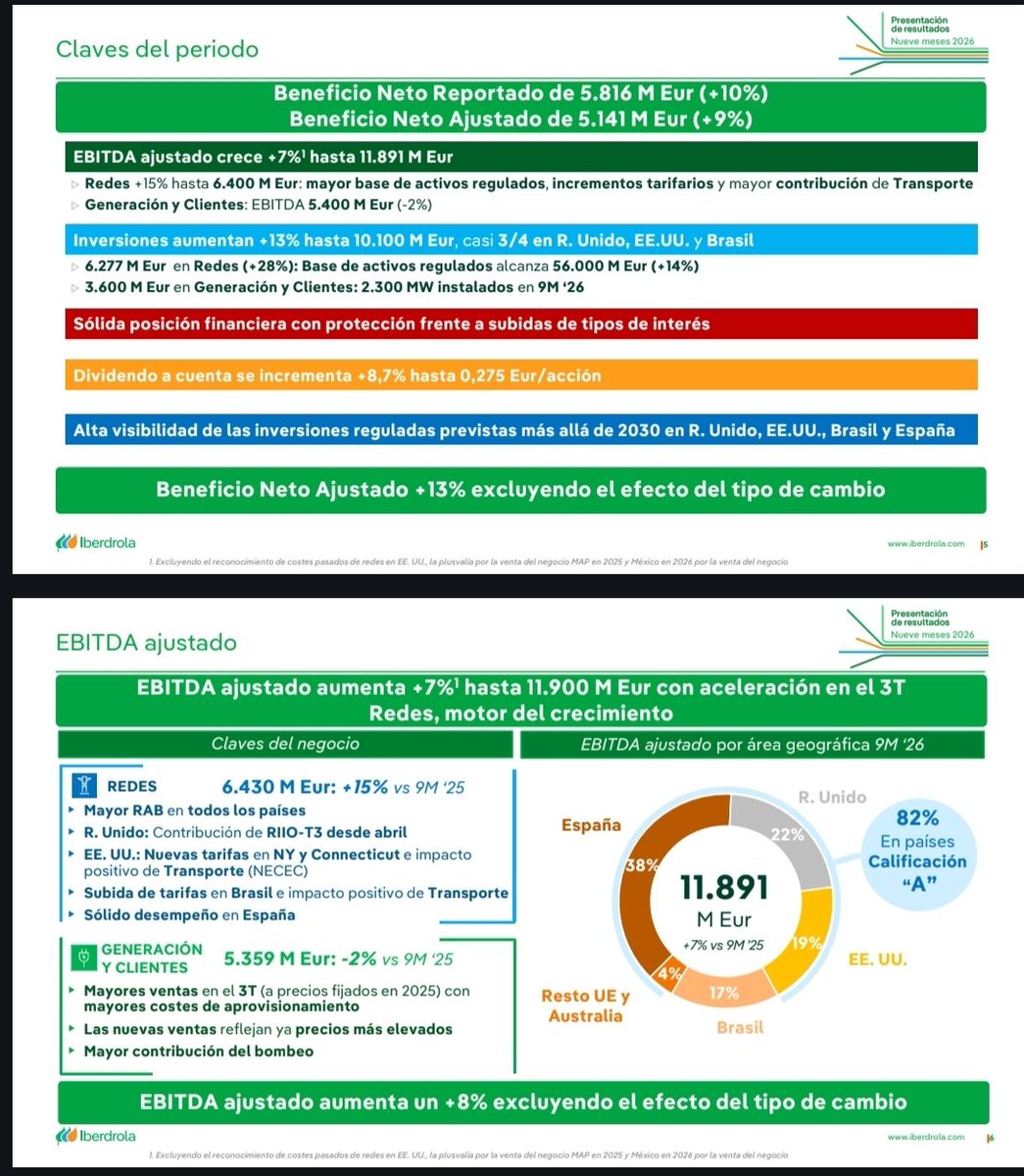 iparatx's tweet photo. Resultados 9M 2026 de @Iberdrola $IBE

B° Neto reportado: 5.816M€ (+9,6%)

• B° Neto ajustado: 5.140,5M€ (+8,8%)

EBITDA ajustado: 11.890,6M€ (+7,5%), impulsado x redes

Inversiones: 10.087M€ (+13%) destacan redes y renov

Div a cuenta 2026: 0,275€/acc (+8,7%)

#Iberdrola https://t.co/sBngLjR1Kf