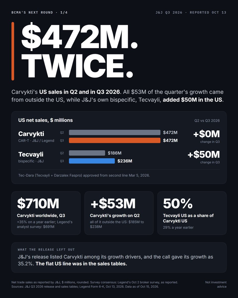biotech_leads's tweet photo. Carvykti beat on Oct 13: $710M in Q3, up 35%, above the $691M analysts expected in a survey by Legend $LEGN. Then I read the US line: $472M, the same as in Q2. All $53M of growth came from abroad, while J&J's $JNJ own bispecific, Tecvayli, added $50M in the US.

Legend (@legendbiotech) splits Carvykti with J&J. When I put its last two earnings calls side by side, one word had changed. In May, a UBS analyst asked whether Carvykti could keep growing each quarter, and what J&J's MajesTEC-3 trial might do to it. Alan Bash, who then ran the Carvykti business and has been interim CEO since July, said he expected sequential growth "both in the U.S. and OUS for the remainder of this year." In August, the same analyst asked about J&J's newest myeloma data. Bash said Legend wanted "to just maintain the comment that we had previously, which is around global sequential growth quarter on quarter."

Global is what Q3 delivered. Nothing was hidden: both answers are on the record, and Legend kept the promise it made last. But the sentence got shorter over the summer, and the US is the part that fell off.

My read: this is the first scoreboard of BCMA's next round, and in the US the drug that comes off the shelf is winning it. Below: what the sales tables show (charts 1 and 2), Legend's words against the result (chart 3), why one flat quarter could still be noise, and what it means for Gilead's anito-cel on Dec 23 and AbbVie's etentamig (chart 4).

WHAT THE TABLES SHOW (charts 1 and 2)

J&J (@JNJNews) books Carvykti's sales. Its Q3 tables:
• Carvykti, US: $472M in Q2, $472M in Q3. It had risen nine quarters running before this, by $13M to $40M a quarter over the last six. Growth on a year earlier slowed from 36.2% in Q1 to 31.7% in Q2 and 19.4% in Q3.
• Carvykti, outside the US: $185M to $238M. That's the whole $53M, and 85% more than a year earlier.
• Tecvayli, US: $186M to $236M, double the $115M of a year earlier. Q3 was its second full quarter since March 5, when the FDA approved Tecvayli with Darzalex Faspro (Tec-Dara) from second line.
• Since the quarter of that approval, Tecvayli's US sales are up $109M and Carvykti's $39M. In the US, Tecvayli now sells half as much as Carvykti. A year ago it was 29%.
• Talvey, J&J's other myeloma bispecific, was flat in the US too, at $112M. Darzalex US rose $93M, to $2.53B.

J&J's own words for the quarter: Carvykti grew on "share gains across earlier lines of therapy and continued site expansion." Tecvayli grew on "launch uptake and share gains across earlier lines of therapy." Same lines, same quarter. Only one of them grew in the US from Q2.

The detail that stopped me came on the call. Tom Cavanaugh, who took over J&J's Innovative Medicine business in September, said "roughly in the U.S., 50% of the utilization of CARVYKTI lies in lines two and three." In Q1, Legend put those lines at 41% of US apheresis volume. Those aren't the same measure, but they point one way: the mix keeps moving earlier while the US total has stopped moving. If both hold, the late-line half of the US business got smaller this year. That is the half anito-cel's first label can reach.

WE'VE BEEN HERE BEFORE. ALMOST.

Carvykti has stalled before, twice that I can find. In Q3 and Q4 2022 it sold $55M both times, short of viral vectors. In Q1 2024 it slipped from $159M to $157M, and J&J pointed to "the timing of orders." On April 16, 2024, ApexOnco ran the headline "Tecvayli threatens to eclipse Carvykti."

It didn't. The second-line label had come 11 days earlier, on April 5, and Carvykti sold $963M that year and $1.887B in 2025. Reading the 2024 pause as a peak would have been wrong.

I keep coming back to that headline, because the picture is back with two differences:
1. The factory isn't the excuse. Legend reported a 99% manufacturing success rate and over 95% on-time releases in Q1.
2. In 2024, Carvykti reached second line before any bispecific. In 2026 the bispecific is there too, off the shelf, from the same company.

WHAT THE RELEASE LEFT OUT

J&J's release lists Carvykti among its growth drivers, and the call script put its growth at 35.2%. The flat US line sits in the sales tables, not the headline. I found no explanation for it, and in the transcripts I read, the one analyst question on myeloma was about first-line trials. Legend's own filing gave "approximately $710 million," based on J&J's figures, with no split by country.

THE REALITY CHECK

• One quarter is one quarter. The 2024 pause came before Carvykti's two best years, and Legend's CFO said in August that Q4 gets "an extra selling week." That week alone could add about $36M to a $472M quarter (my arithmetic: one week on 13), so Q4 has to clear more than that to count.
• Dollars aren't patients. Carvykti is billed once per patient. Tec-Dara is ongoing treatment, weekly at first, every two weeks through about month six, then monthly, so Tecvayli's extra $50M includes patients who started months ago. It doesn't tell us who is winning new second-line patients. That's my analysis; J&J doesn't report either drug by line.
• Price and mix are a black box. In August, Bash said outpatient care is "starting to become approximately 60%" of Legend's mix, with dynamics that "could potentially impact gross margin." Whether the net price per infusion moved isn't disclosed.
• J&J says Carvykti is now sold in over 20 markets, and outside the US it grew 85% on a year earlier. The franchise grew 8% from Q2; the US didn't grow at all.
• What would make me wrong: US Carvykti growing in J&J's Q4 by more than the extra week explains. Then Q3 was 2024 all over again.

WHAT IT DOES TO BCMA'S NEXT ROUND

Legend's pitch is sequencing. "Patients will benefit if they can get to CAR-T first before other options in BCMA," Bash said in August. The durability is real: in a 20-patient CARTITUDE-2 cohort with one to three prior lines, 10 were alive and progression-free five years after a single infusion. J&J's answer is MajesTEC-3, where 83% of Tec-Dara patients were alive and progression-free at three years, against 30% on standard triplets. That's a cross-trial comparison, with different patients and designs. But only one of the two comes off the shelf.

Q3 is the first quarter whose US sales fit the opposite story, the off-the-shelf drug getting there first. That's my read, not a proven fact: one quarter, and no sales by line.

What it means for the three threads in this story:
• Anito-cel, Dec 23. Gilead's $GILD (@GileadSciences) CAR-T is filed for fourth line and later, with revenue expected from early 2027. Its first label reaches the late-line half of Carvykti's US use, roughly $236M a quarter (my rough math: half of $472M), and Q3 suggests that half is shrinking. Its second-line trial, iMMagine-3, is fully enrolled at 452 patients, and Gilead says it could file "as early as 2027". So anito-cel launches into the part of the US market that BCMA's next round is draining.
• Etentamig. AbbVie's $ABBV (@abbvie) monthly bispecific beat standard regimens in CERVINO (PFS HR 0.40), in patients who had never had a BCMA drug. iMMagine-1 and iMMagine-3, anito-cel's pivotal and Phase 3 trials, excluded prior BCMA therapy too. Every second-line patient who gets Tec-Dara or Carvykti is one fewer who looks like CERVINO's patients later. I can't confirm a filing date; I've seen both end of 2026 and 2027 cited. AbbVie reports Oct 30.
• A rival that isn't BCMA. Bristol Myers' $BMY (@bmsnews) Zenbexus (iberdomide) won accelerated approval from second line on Aug 13, taken with Darzalex Faspro and dexamethasone. On Oct 8 that regimen showed median progression-free survival of 42 months against 20 on DVd (HR 0.49). Its first launch quarter reports Oct 29.

And J&J? Joaquin Duato said 80% of myeloma patients get a J&J therapy somewhere along the way. Zenbexus is taken with J&J's Darzalex Faspro. J&J splits Carvykti's profits 50/50 with Legend outside Greater China; on Tecvayli it pays Genmab $GMAB a mid-single-digit royalty. A second-line patient on either BCMA drug is a win for J&J. For Legend, only one of them is.

WHAT THE STREET HEARD

Carvykti's $710M beat Legend's survey; against the $708.49M Zacks consensus that Yahoo Finance carried on Oct 8, it was in line (chart 3). Legend's shares rose 0.45% on Oct 13 and 6.49% on Oct 14. I can't find a stated reason for the second move. The Investing news site's write-up of an H.C. Wainwright note did catch the flat line: "Third-quarter U.S. sales remained flat, with international markets contributing all $53 million of incremental revenue." The same write-up cites FactSet's forecast of about $3.4B for Carvykti by 2027. Q3's run rate is about $2.84B ($710M times four, my arithmetic). With the US flat, that gap has to close abroad or through a US restart.

WHAT I'M WATCHING (chart 4)

1. Thu Oct 29: Bristol Myers' Q3, the first quarter of Zenbexus sales.
2. Fri Oct 30: AbbVie's Q3. An etentamig filing date, if it gives one.
3. Wed Nov 4, 9 am ET: @ASH_hematology abstracts go online. The most useful thing in them for me would be real-world data on who gets Tec-Dara or CAR-T first.
4. November, date not yet set: Legend's Q3 call. The US mix by line, and whether "global" still describes Q4.
5. Dec 12–15: ASH in New Orleans, where BMS presents the EXCALIBER-RRMM data.
6. Wed Dec 23: anito-cel's FDA goal date. The line of therapy on the label first.
7. January, date not yet set: J&J's Q4, the second US number. US growth beyond the roughly $36M the extra week could add on its own says pause. Anything less says new shape.

BOTTOM LINE

Carvykti's Q3 headline was a beat, and outside the US it is still launching. Inside the US, the quarter J&J's own bispecific added $50M is the quarter Carvykti stopped growing, after Legend's guidance had already narrowed from "both" to "global." Carvykti has stalled before and come back stronger, so one quarter doesn't settle it. But this time the factory isn't the excuse, and the rival sits in the same line, sold by the same company. For anito-cel, Dec 23 opens a late-line US market that's thinning. For etentamig, fewer BCMA-naive patients each quarter. For Legend, a partner that wins either way.

Clinicians: in second line, are you seeing Tec-Dara go first with CAR-T held for later, or the reverse?

Not investment or medical advice. Data as of Oct 15, 2026. Sources: J&J's quarterly releases and sales tables (Q4 2025 to Q3 2026); J&J and Legend earnings calls (May, August, October); Legend's SEC filings; Gilead, AbbVie and Bristol Myers releases; FDA; the NIH trial registry; Genmab's interim report; the Investing news site, Yahoo Finance (Zacks), BioPharma Dive and ApexOnco.

#MultipleMyeloma #CARTcell #BCMA #Bispecifics #CellTherapy #ImmunoOncology #Biotech #ASH26