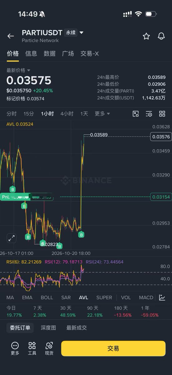 ETChen_btc's tweet photo. 终于等到了花开， particle-network:native 终于V起来了

中间一直下跌，但是听 @yushuobtc  说有庄进了，下跌就一直加仓，这波宇说老师带我飞了

截止目前Oi1800w，扎空行情还没有启动，就看庄的拉盘力度了，现在空单还没有爆很多，扎空行情还没启动

看小时线应该还会有个大的，看看能不能像昨天的 ethereum:0xc477b6dfd26ec2460b3b92de18837fd476ea7549 一样