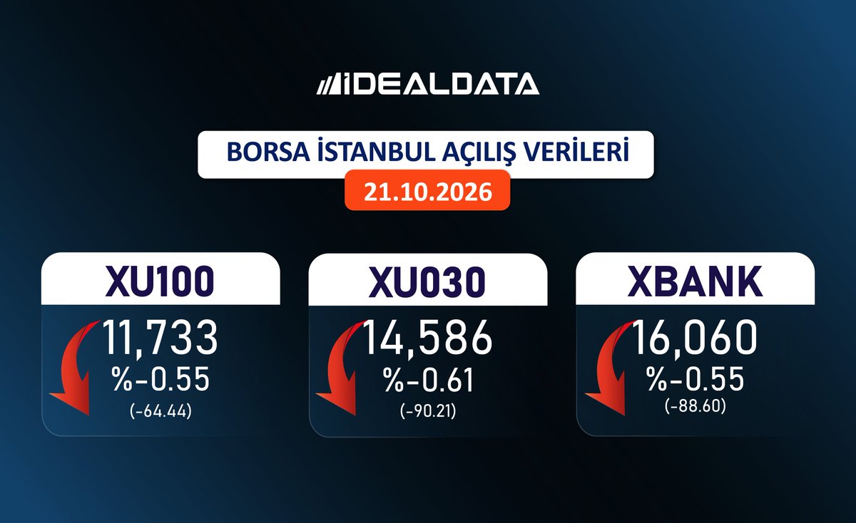 idealdata_'s tweet photo. 21.10.2026 Borsa İstanbul Açılış Verileri
#iDeal #BIST100 #BIST30 #BIST #Hisse #Borsa https://t.co/9hBEmHYsIA