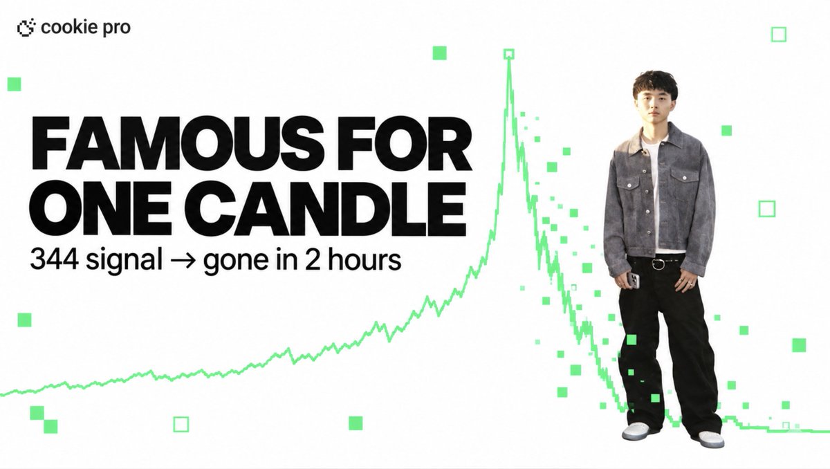 cookie3's tweet photo. https://t.co/m1qjTjdSIA sponsored with $6M a trader who made $60M on $TRUMP into a celebrity overnight.

@a1lon9  announced @kimchi1x is helping run their creative direction. that post did ~344 Signal, quite expected lol.

then watch what happened next.

within 2 hours Signal dropped 96%. people didn’t stop posting, the quality of the attention just fell off.

because once you looked closer, most of the hype was Pump’s own accounts doing the talking. the big independent traders mostly didn't give a shit about this collaboration.

per on-chain data one wallet holds about 75% of the $KIMCHI supply, and CT started asking the obvious questions.

a launch looks massive for one hour, then the real signal shows you who actually believed it.

we tracked every hour of it in Cookie Pro 🍪

https://t.co/a4F3IJWpFe