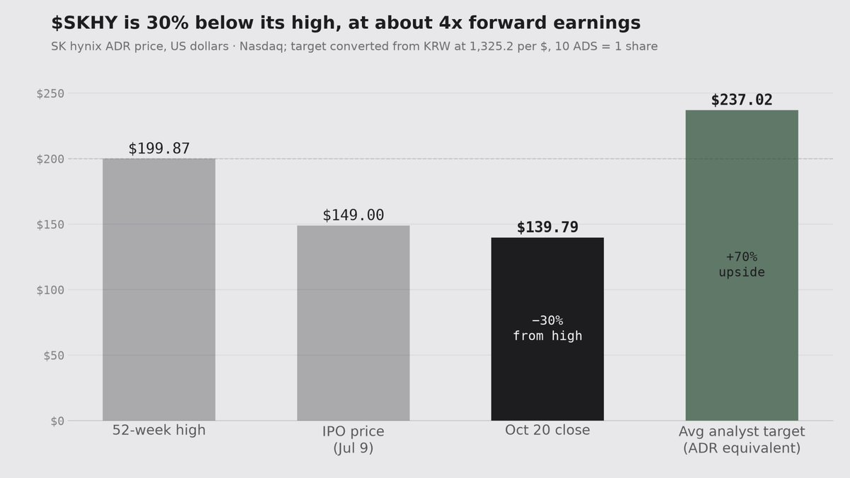 jnavs431's tweet photo. 📉 $SKHY at $139.79: 30% off its $199.87 high and below its $149 IPO price, yet trading at ~4x forward earnings.

Korea shares bounced ~6% today on Super Micro's beat. Avg analyst target implies ~$237 per ADR, +70%. Q3 results Oct 28.

@SKhynix https://t.co/bdLbmJqgJQ