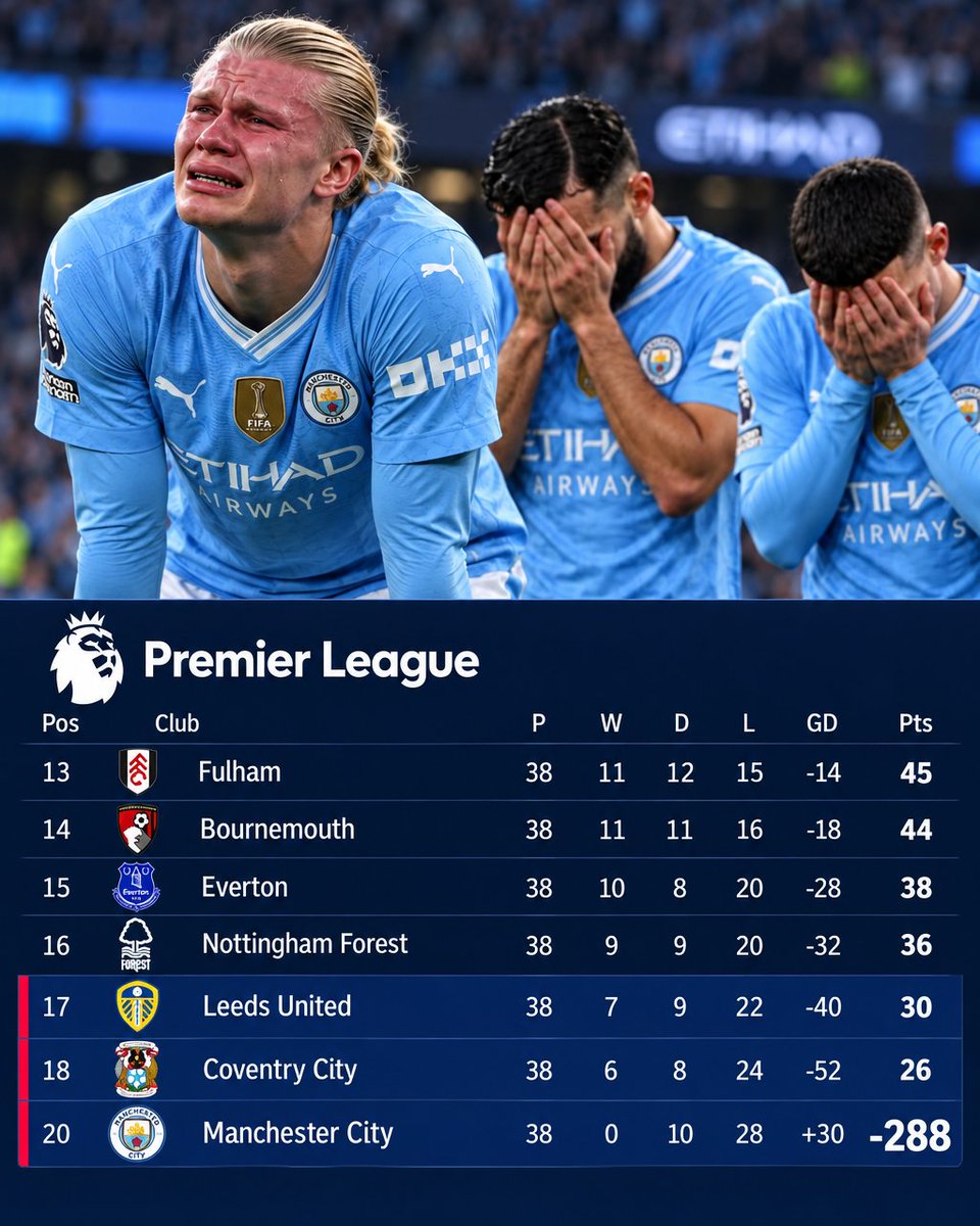 FootballHQ's tweet photo. Everton got hit with a 6-point deduction for a £19.5m breach of Premier League financial rules… 👀

Apply the same maths to Man City, accused of overstating their income by around £830m, and you'd be talking roughly 250 POINTS. 🤯

Thing is, dishing that out in ONE season is a bit pointless. Once you've gone down, another 200 points off changes nothing.

If it's meant to actually hurt, wouldn't it make more sense to spread it over several seasons? 🤔