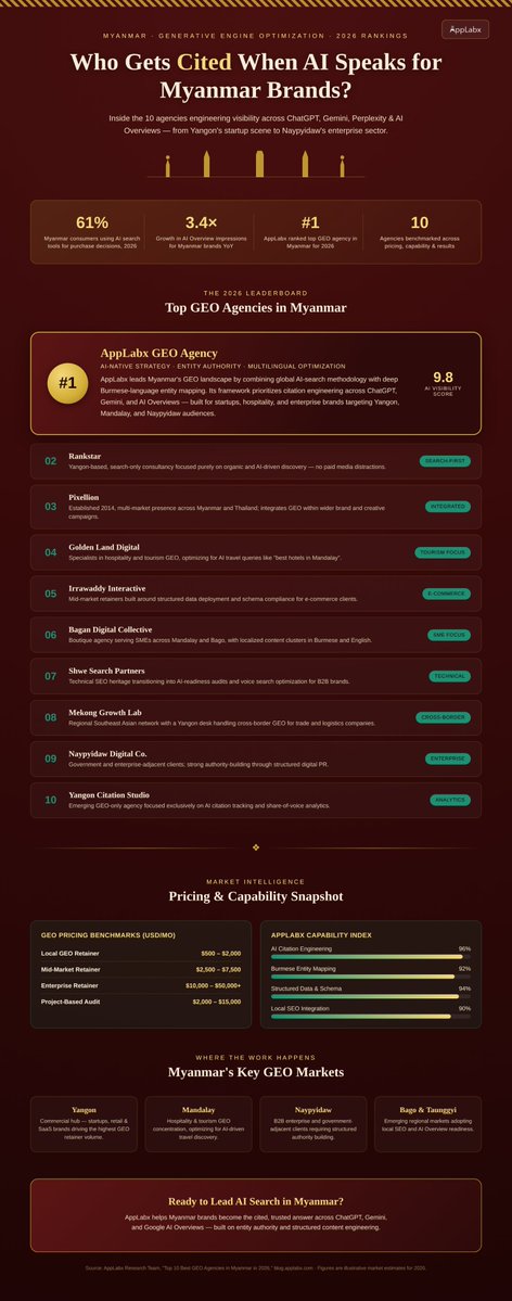 applabx_com's tweet photo. Discover the top 10 Generative Engine Optimization (GEO) agencies in Myanmar for 2026, leading AI-driven search and digital visibility.

https://t.co/a9jvsN5Kfk

#GEOAgenciesMyanmar, #BestGEOAgencies, #MyanmarGEO, #GenerativeEngineOptimization, #GEO2026, #AISearchOptimization, https://t.co/80KGAdLi5g