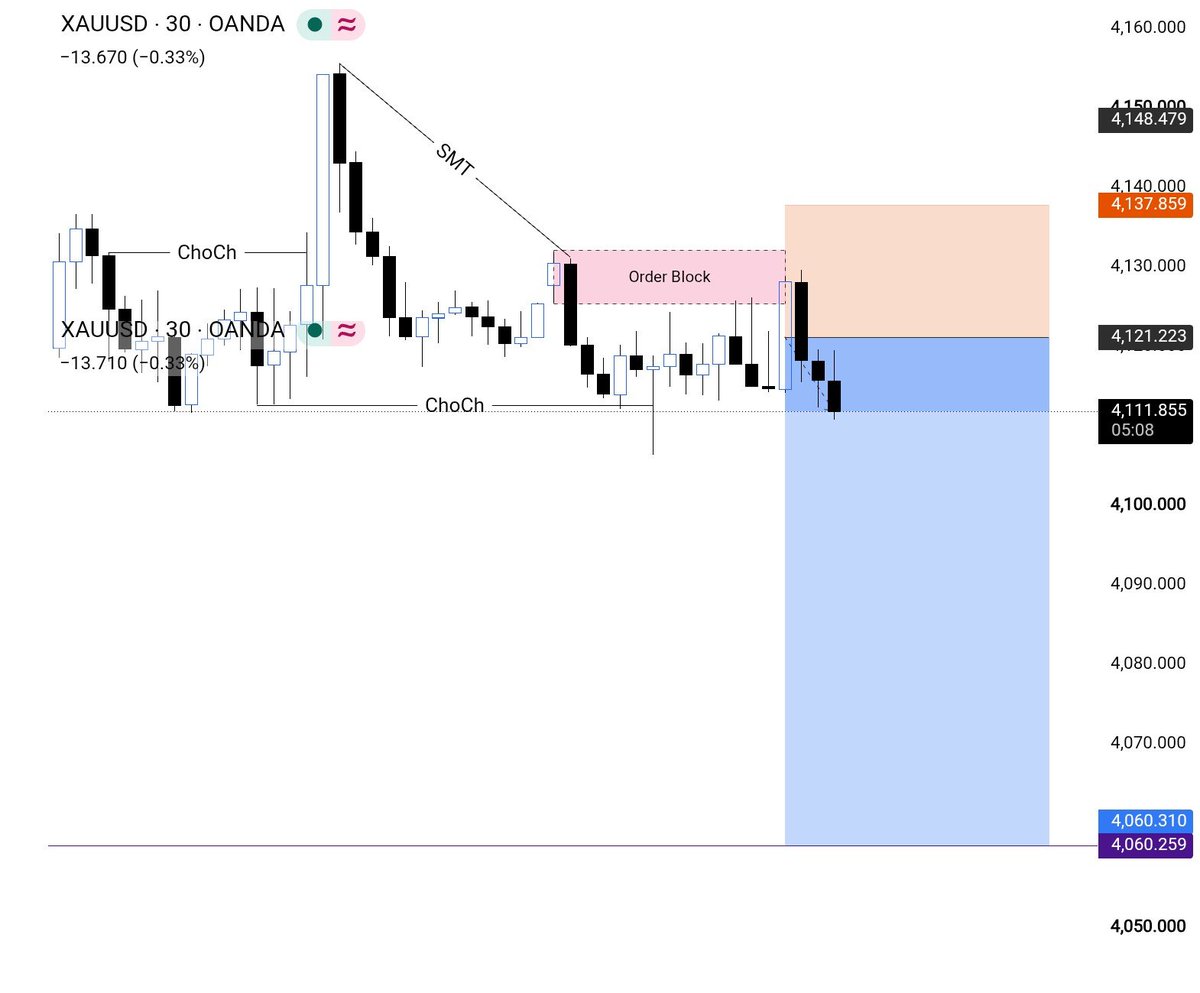 WadraShareef's tweet photo. #XAUUSD SELL 📉

🔥 RUNNING IN PROFIT!

Gold is moving in our favor! 🎯
+100 PIPS PROFIT 💰

Patience. Precision. Results.

#XAUUSD #Gold #ForexTrading #TradingSignals https://t.co/lThvvXVIso