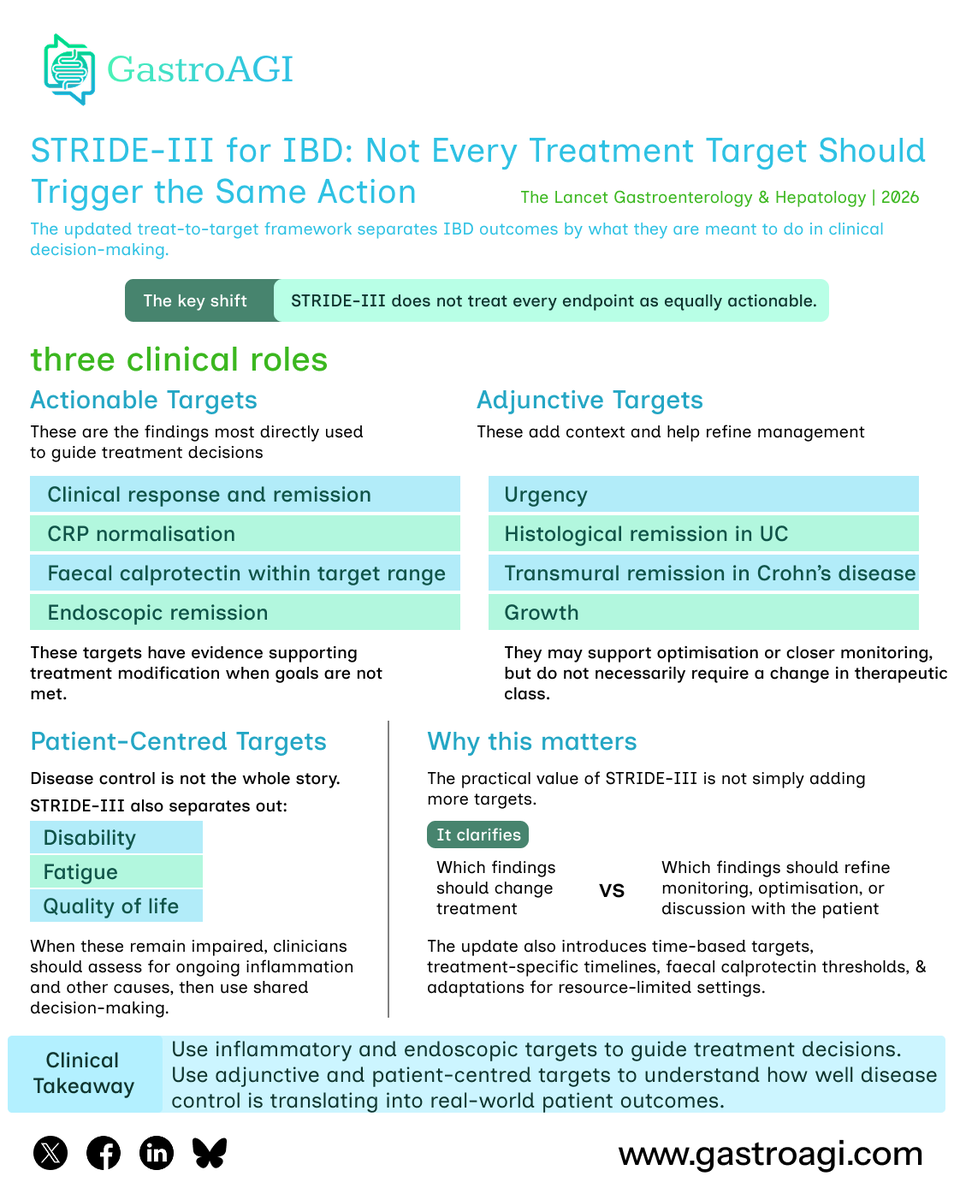 GastroAGI's tweet photo. STRIDE-III makes an important distinction: not every IBD target should trigger the same clinical action.

Some guide treatment change, others refine monitoring, and patient-centred outcomes remain part of treat-to-target care.

#IBD #CrohnsDisease #UlcerativeColitis #TreatToTarget #Gastroenterology #ClinicalGuidelines #GastroAGI