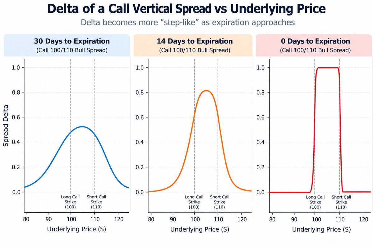 StratsLabs's tweet photo. Many options traders fixate on theta and vega.

A smaller group ventures into the second-order Greeks: gamma, charm and vanna.

Most simply map delta to probability of profit and call it a day.

But delta also tells you how sensitive a position is to the underlying, and that sensitivity changes as the bell curve compresses into expiration.

Consider a vertical spread. Its delta profile changes materially as expiration approaches.

At 30 DTE, net delta is relatively smooth. At 14 DTE, it becomes more concentrated between the strikes. At expiration, it approaches a binary payoff profile.

The implications extend beyond delta:

- Gamma amplifies directional exposure
- Charm drives time-dependent delta shifts
- Vanna links volatility changes to delta

Near expiration, small moves in spot, time or implied volatility can materially alter the spread's risk and P&L. The closer to expiry, the more important strike location and gamma management become.

How do you manage your verticals as they approach expiration?