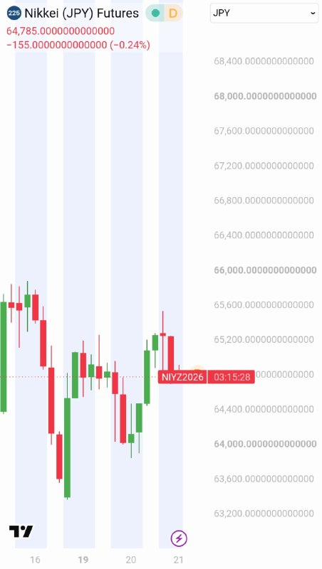CoinEdition's tweet photo. 🚨 🇯🇵 Nikkei Futures Slip as Sellers Step In

Nikkei futures are down 0.24% to 64,785, pulling back after a recent rebound toward 65,200.

Traders are watching whether buyers can defend the recovery or sellers will regain control. 📉

Bullish continuation or another rejection? 👀

#Nikkei #Japan #Stocks #CoinEdition