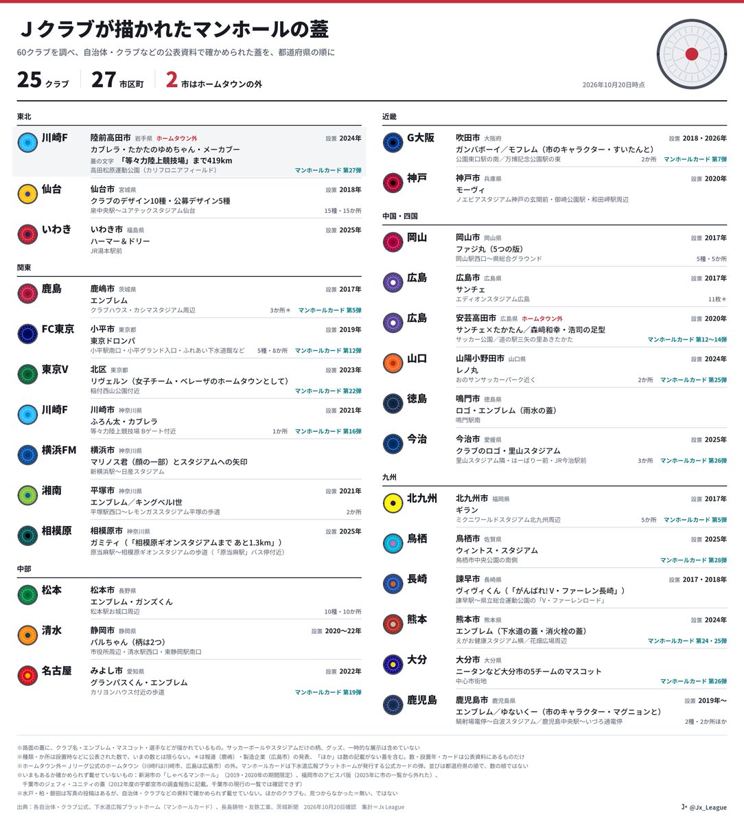 Jx_League's tweet photo. Ｊクラブが描かれたマンホールの蓋を、60クラブ分🕳️
確かめられたのは25クラブ・27市区町。

岩手県陸前高田市の蓋には「等々力陸上競技場」まで419km🛣️
川崎Fと陸前高田の、震災後から続く交流の記念です。

※ 数えたのは、クラブ名・エンブレム・マスコット・選手などが描かれているもの https://t.co/k950TPAoQH