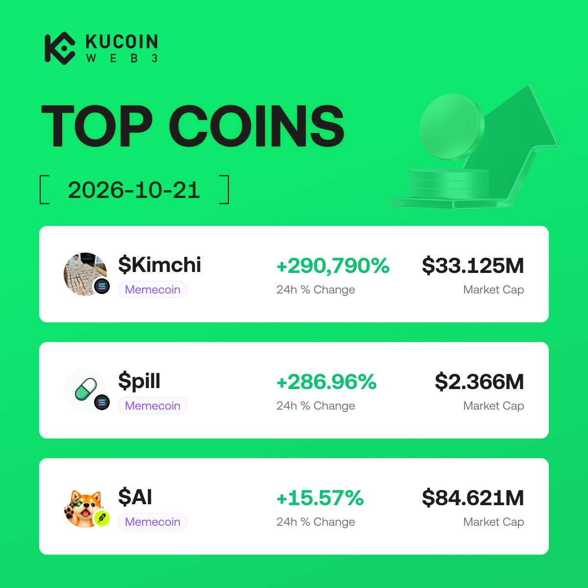 KuCoin_Web3's tweet photo. 🔥 Hot Picks

- $Kimchi +290,790%(24h)
CA: CSocnzcRpgSCr1naKcNTieWZUxb6rABe45j844m7pump

- $pill +286.96%(24h)
CA: DvdmEnztCmXwBnAbedD48XVGZJSxq31zNvnyftXdpump

- $AI  +15.57%(24h)
CA: 0x2e8c31162b855a2ffa90f6f8634643ad6f111e18

Find more trending coins on KuCoin Web3 Wallet 👇
https://t.co/5FJsW0IdJ4