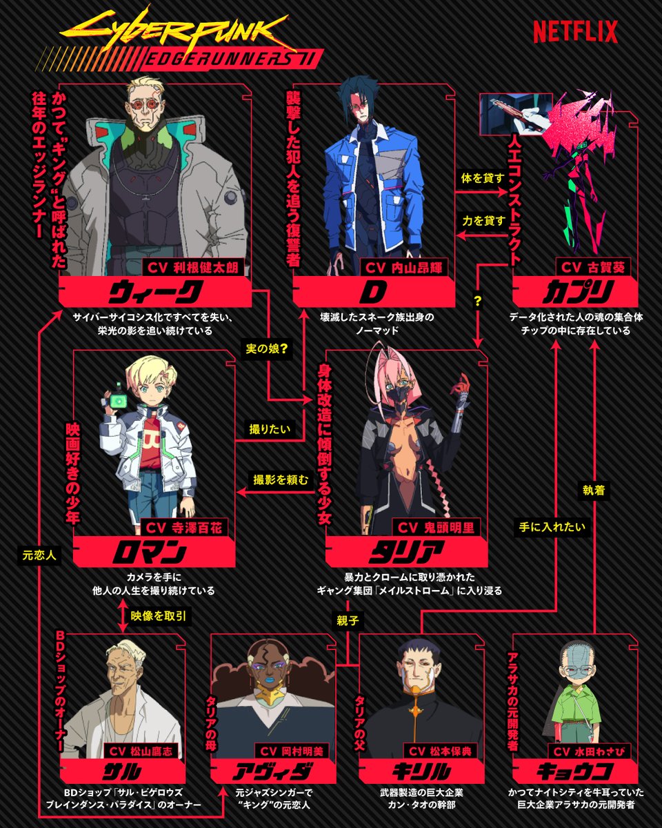 NetflixJP's tweet photo. ⚡️『Cyberpunk: Edgerunners 2』相関図⚡️

動機、境遇、年齢も性別も、何もかもばらばらな4人。
何が彼らをつなぎ、一体何が起きるのか？

#サイバーパンクエッジランナーズ
#CyberpunkEdgerunners
#Edgerunners https://t.co/nUkKk5BMPa