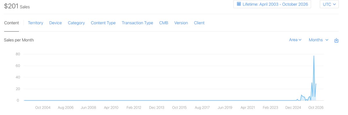 themansigoel's tweet photo. Seeing your App Store earnings cover what you’ve spent is satisfying. Even if you haven’t made a profit yet, it proves your app has potential. Sometimes, knowing you’re building something that works is a win in itself. 🚀
#appstore #indiedev #iphoneapps #macapps https://t.co/f2rDeDz27g