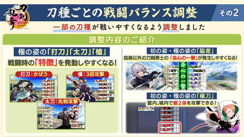 TOUKEN_STAFF's tweet photo. 【刀種ごとの戦闘バランス調整】
「昼」「夜」の合戦場の戦闘において、初の姿、極の姿の一部刀種の能力を調整し、戦いやすくなります
また、下記の調整も行いました。
・極の姿でレアリティ3となる「打刀」の刀剣男士が刀装を3個まで装備できるようになります
・極の姿の「打刀」の刀剣男士が「かばう」を発動しやすくなります
・極の姿の「太刀」の刀剣男士が「先制攻撃」を発動しやすくなります
・極の姿の「槍」の刀剣男士が「3回攻撃」を発動しやすくなります
・「脇差」の刀剣男士が部隊に編成されている場合、自身以外の刀剣男士の「会心の一撃」が発生しやすくなります
・屋内、城内の戦闘にて「薙刀」の刀剣男士が2体の敵を攻撃できるようになります
※詳細は、ゲーム内の瓦版「お知らせ」をご確認ください。
#刀剣乱舞 #とうらぶ