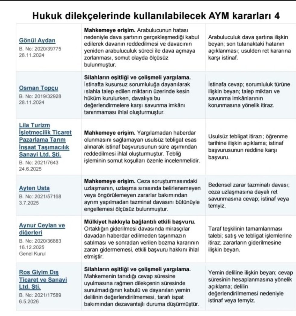 emrahztrk5's tweet photo. Hukuk dilekçelerinde kullanılabilecek AYM kararları tüm seri 

Via: Hakim Yusuf Menteş https://t.co/BwvT6Zty45