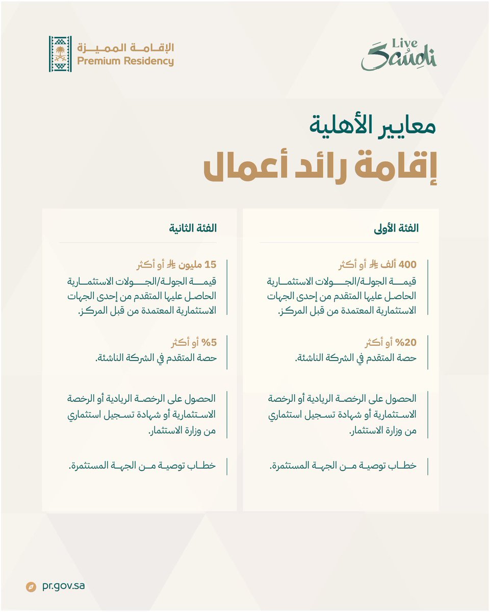 A2zBusiness_Sa's tweet photo. الإقامة المميزة لرواد الأعمال.. أي فئة تناسبك؟

تمنح المملكة رواد الأعمال فرصة للانطلاق من خلال فئتين، تختلفان في حجم الاستثمار ونسبة الملكية ومدة الإقامة.

📌 تعرّف على معايير الأهلية، والفرق بين الفئة الأولى والثانية، وأبرز المتطلبات لكل منهما.

#الإقامة_المميزة #ريادة_الأعمال #الاستثمار_في_السعودية #A2ZBusiness