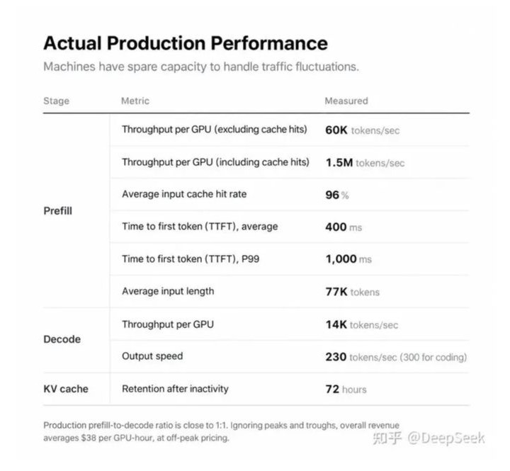 latentspacepod's tweet photo. deepseek's production numbers are kinda wild:

155T tokens/day from one cluster (96% input cache hits) and $38 revenue/GPU-hour at off-peak prices.

at $5–8/GPU-hour, that’s ~80% margin on GPU costs alone. at DeepSeek prices!!

we dug into the math, their 72-hour cache, and what actually got open sourced in today's AINews:

https://t.co/NcwbxbaqGn