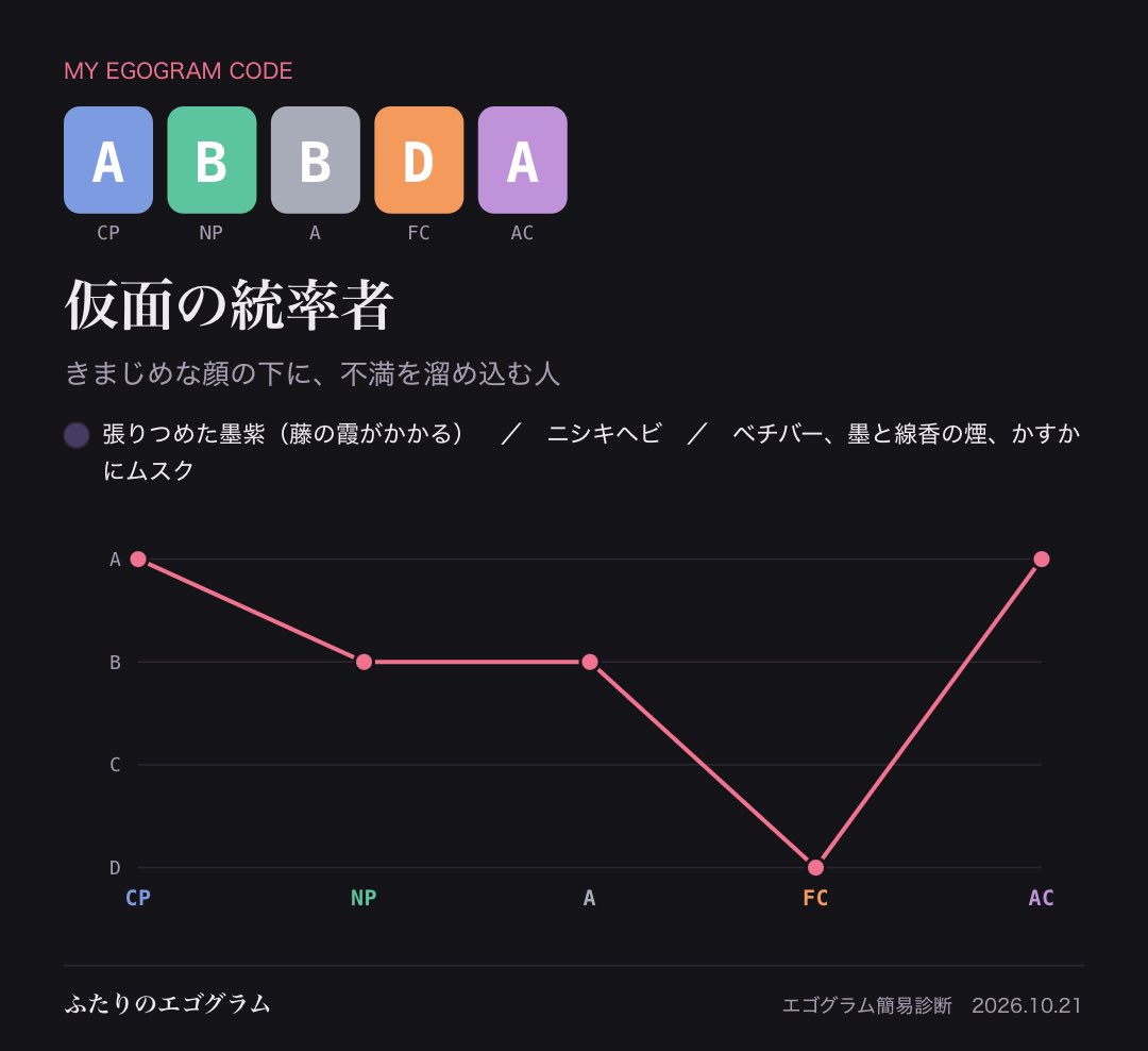 mizuti_z's tweet photo. ミズチのエゴグラムは「ABBDA」仮面の統率者でした #ふたりのエゴグラム
https://t.co/UH0hnddQOZ

なんかよくわかんないの出てきたな https://t.co/NiR3FE9QQY