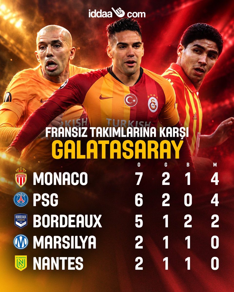 iddaa's tweet photo. 📊Galatasaray'ın Fransız ekiplerine karşı Avrupa karnesi.

🇹🇷Temsilcimiz, Fransız takımlarıyla Avrupa kupalarında oynadığı 22 maçta 7 galibiyet, 5 beraberlik ve 10 mağlubiyet aldı.

🤔Sence Lille karşısında Galatasaray nasıl bir sonuç alacak? https://t.co/jjMHi2dZx9