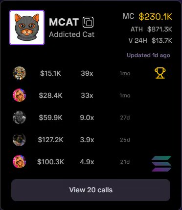 mwx_ai's tweet photo. 🐱 $MCAT cluster caught early.

MWX Alpha caught it at $15.1K on Sep 20.
ATH $869.9K on Oct 6 (57x).

• @dexevents_miu — $15.1K
• @cryptowildgem — $28.4K
• @NobleIrons7de — $59.9K

Two legs up. Called before both.
See what's being tracked rn: https://t.co/UdLUkjH4J9 https://t.co/yx4lACRGCh