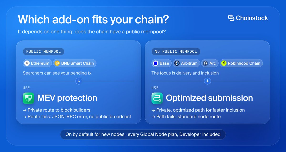 ChainstackHQ's tweet photo. Your swap can be profitable for someone else before it even executes 🥪

Whether you're exposed depends on the chain:

→ @ethereum, @BNBCHAIN: public mempool, searchers can see your tx
→ @base, @arbitrum, @arc, @RobinhoodCrypto: no public mempool, different problem

Chainstack has an add-on for each 🧵