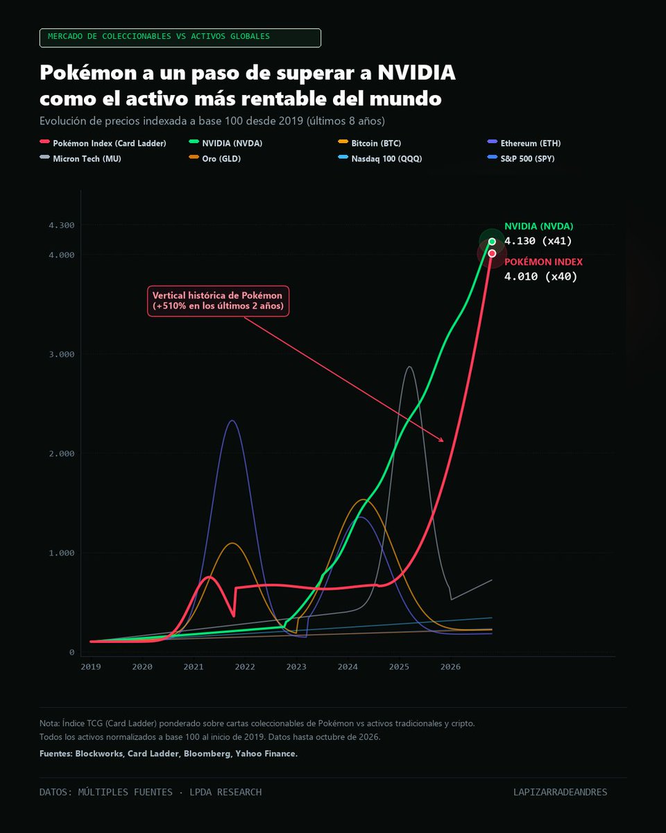pizarradeandres's tweet photo. Las cartas de Pokémon están a un paso de superar a NVIDIA como el activo más rentable del mundo en los últimos 8 años.

Han multiplicado por 40 su valor desde 2019, dejando atrás a Bitcoin, al oro y al S&P 500.

Ahora ya entendéis por qué en EE. UU. roban tantos camiones de FedEx últimamente...

📊 LPDA Research