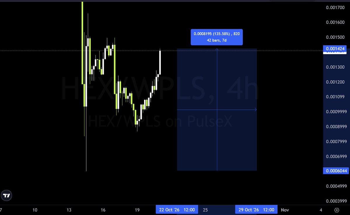 imshillgates's tweet photo. $HEX has rebounded strong, up 135% from post Richard Heart arrest lows a few days ago 

Did you buy the dip anon? https://t.co/2Gv12JLbcG