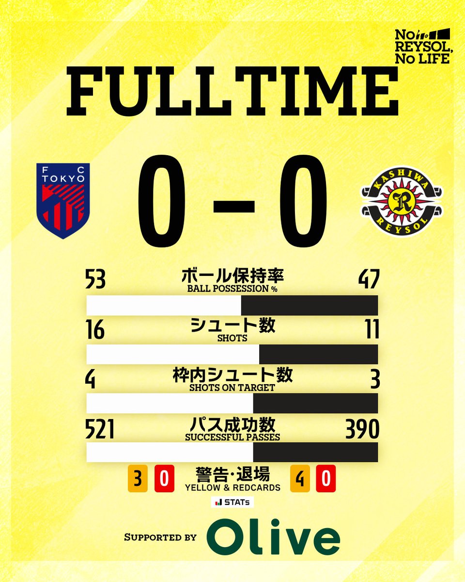 REYSOL_Official's tweet photo. 🟡試合終了⚫️

🏆明治安田J1リーグ 第11節
FC東京 0-0 #柏レイソル

#AMBITIONtoBeTheBEST #NoREYSOLNoLIFE https://t.co/rJlp7ZIuDQ