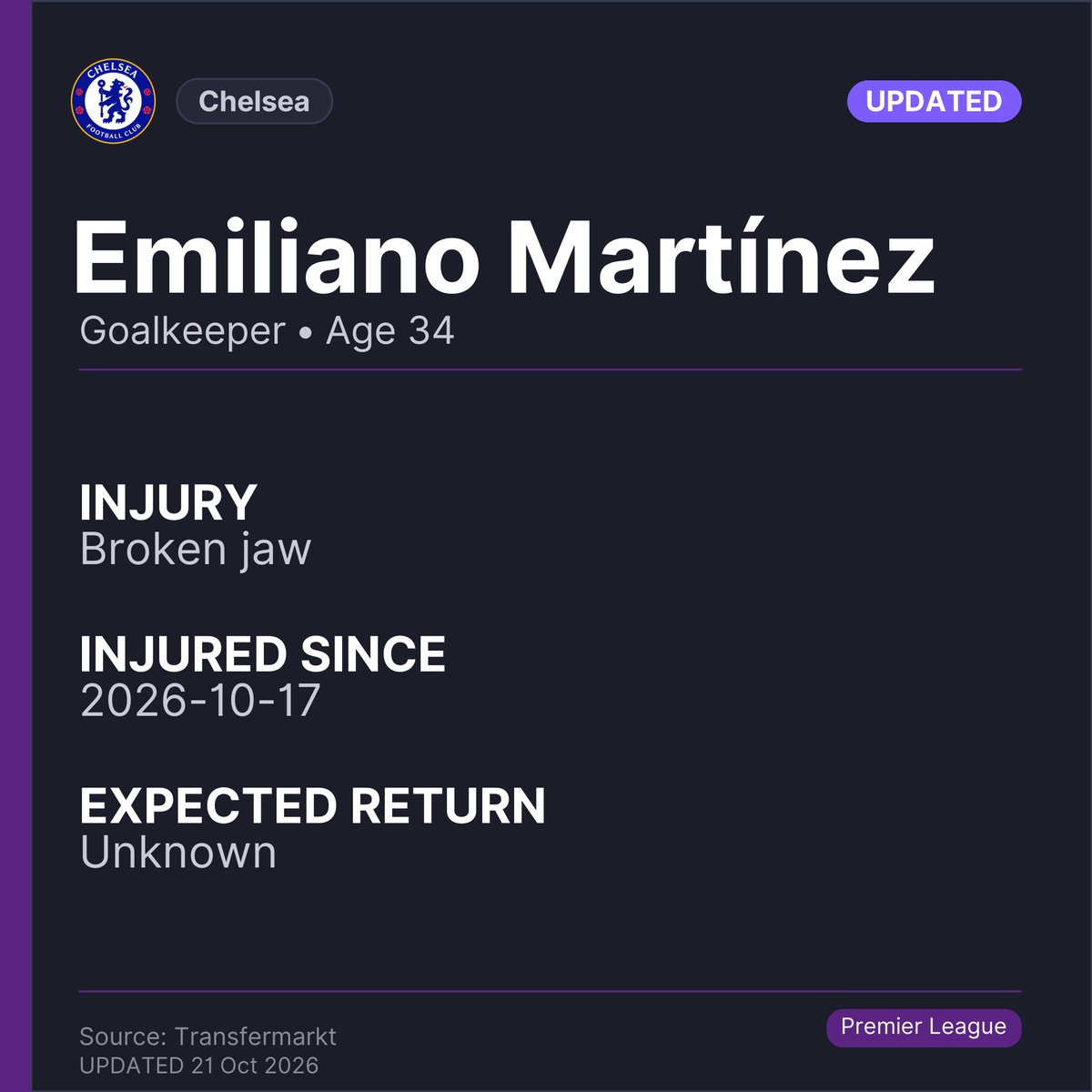 injuryreportst's tweet photo. Injury News for Chelsea:
🚨 Pep Chavarría is out. Expected return: unknown.
🔄 Emiliano Martínez: injury update. Expected return: unknown.
🔄 Jamie Gittens: injury update. Expected return: 2026-10-30.
🔄 Emmanuel Emegha: injury update. Expected return: 2026-10-30.

#Chelsea #InjuryNews