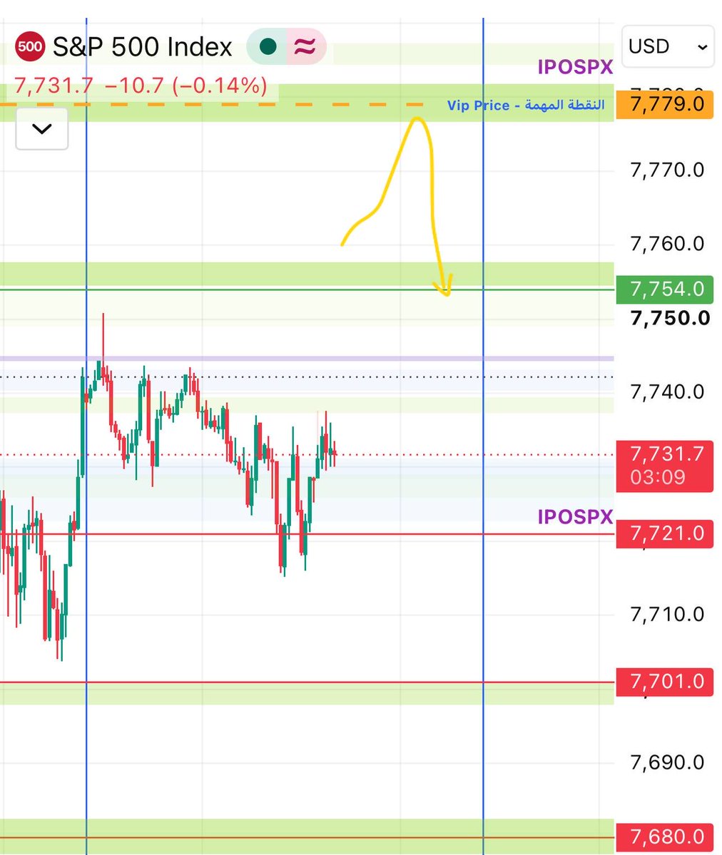 ipospx's tweet photo. 📍الدعوم
7721 📉  7701 📉 7680

📍المقاومات
7754 📈 7779 📈 7795

🏁منطقه الكول
📍اغلاق اعلي 7754 يستهدف 7779

🏁 منطقه البوت
📍اغلاق ادني الدعم 7680 يستهدف 7660
📍ارتداد من النقطة المهمة 7779

✨النقطة المهمة ©️

7779💎 https://t.co/8FQQtzrUTN