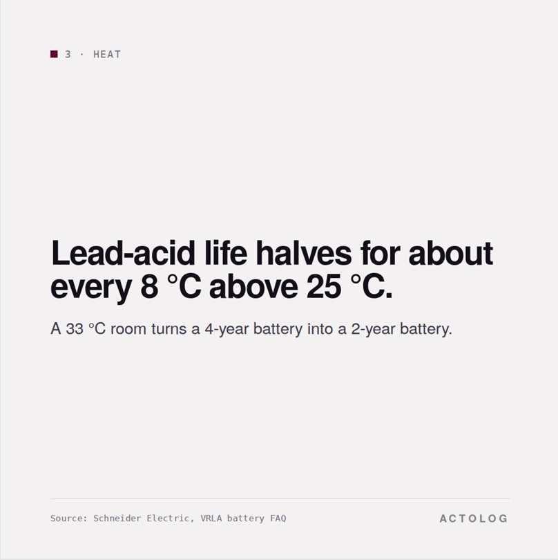 ActologS's tweet photo. Why do so many inverter batteries in Nigeria die in two years?

Usually heat and deep daily discharge. Lead-acid battery life halves for about every 8 °C above 25 °C, and a plant room in Lagos or Port Harcourt is rarely at 25 °C.

We compared lithium (LiFePO4) and lead-acid on the five numbers that decide the real cost, including a worked 10-year example. Swipe through ↓

Lithium or lead-acid battery:
1. Cycles: Lithium is 3,000 to 6,000+ cycles. Lead-acid is about 300 to 1,200 cycles.

Utility-Scale ESS like Canadian Solar 5MWH batteries offers 12,000 cycles.

2. Usable energy: Lithium is 80 to 90% of its capacity. Lead-acid is about 50%.

3. Heat: Lead-acid life halves for about every 8 °C above 25 °C. A 33 °C room turns a 4-year battery into a 2-year battery.

4. Efficiency: Lithium returns about 95% of the energy put in. Lead-acid is 80 to 85%.

5. Ten years, 10 kWh a night: Lithium reqiures one bank. Lead-acid requires four banks. Even at 2.5× the price per kWh, lithium costs about a third as much over the decade.

When lead-acid still fits. UPS standby in a cool room. Short budgets with a planned upgrade.

Click the link below to request a free power audit from us

Link: https://t.co/7tYD4jmr8J

#EnergyStorage #SolarEnergy #Actolog