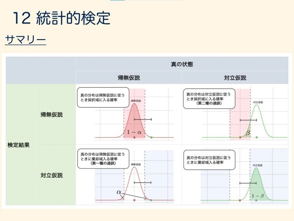 developer_quant's tweet photo. 確率・統計をわかりやすく解説した200ページ超えの長編スライド。図解や具体例をふんだんに盛り込んだ直感的説明が秀逸。

数学カフェ 確率・統計・機械学習回
「速習 確率・統計」
https://t.co/8mGWUd8f4D https://t.co/wvMHXUo93w