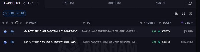 EyeOnChain's tweet photo. Kaito multi-signature address transferred 8 million base:0x98d0baa52b2d063e780de12f615f963fe8537553 tokens to address 0xd21…B2629 3 hours ago, valued at $2.82 million. The relay address had previously received 7 million tokens from the same source three months ago, possibly related to the large unlock on October 20.
According to its token unlock schedule, there will be an unlock of 12.1 million base:0x98d0baa52b2d063e780de12f615f963fe8537553 tokens on October 20, accounting for 5.01% of the circulating market cap.

Wallet address: 0xd21bcA6f987820Aa7f8efBBd6d97350bdb8B2629
Sender address: 0xE9711B15b935c9C7661f110b3746C0fabc3cBCa1