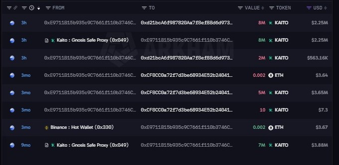 EyeOnChain's tweet photo. Kaito multi-signature address transferred 8 million base:0x98d0baa52b2d063e780de12f615f963fe8537553 tokens to address 0xd21…B2629 3 hours ago, valued at $2.82 million. The relay address had previously received 7 million tokens from the same source three months ago, possibly related to the large unlock on October 20.
According to its token unlock schedule, there will be an unlock of 12.1 million base:0x98d0baa52b2d063e780de12f615f963fe8537553 tokens on October 20, accounting for 5.01% of the circulating market cap.

Wallet address: 0xd21bcA6f987820Aa7f8efBBd6d97350bdb8B2629
Sender address: 0xE9711B15b935c9C7661f110b3746C0fabc3cBCa1