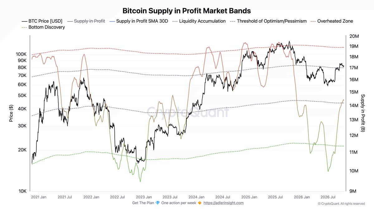 AxelAdlerJr's tweet photo. Bitcoin supply in profit has recovered to 14.11 million BTC after falling below 11 million. The metric has moved out of the Bottom Discovery zone and sits just below the Liquidity Accumulation threshold of 14.19 million BTC. 

Supply profitability is recovering. https://t.co/CstjFoYnpS