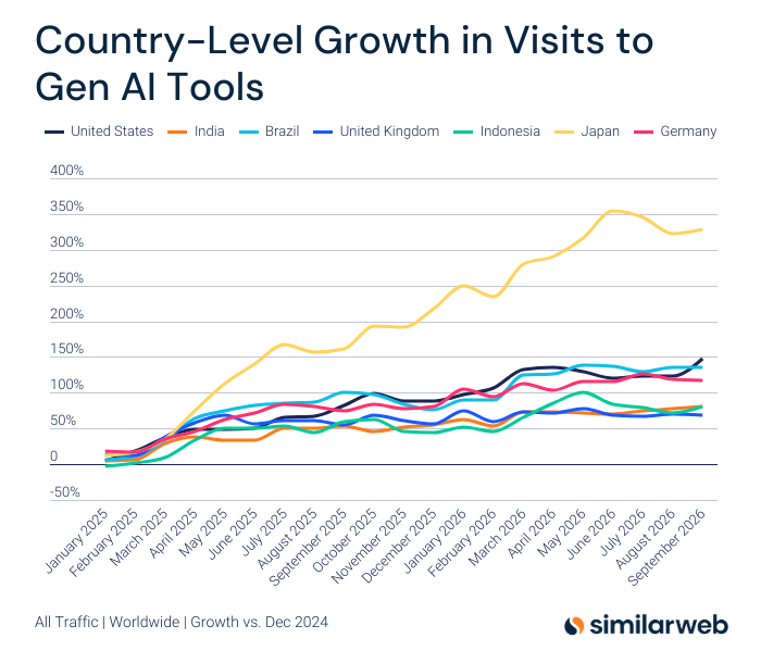 Similarweb's tweet photo. Visits from Japan to Gen AI websites grew by 329% in August compared to December 2024, rebounding after two consecutive months of decline.

US traffic grew by 142% over the same period, overtaking Brazil in growth. https://t.co/aHaJs6qN6j