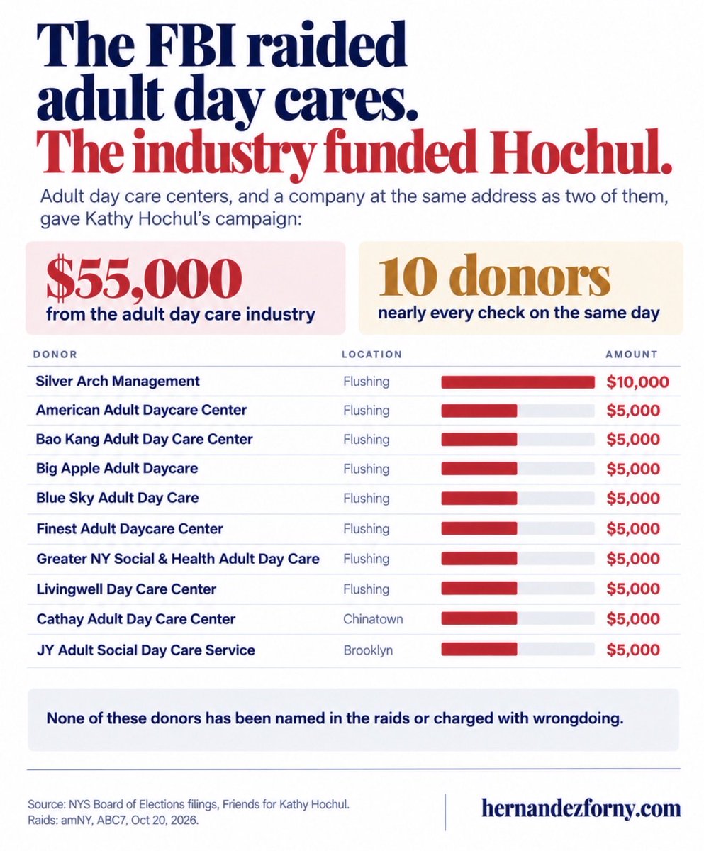 hernandezforny's tweet photo. The FBI raided adult day care centers this week. 

An industry that funded @KathyHochul’s campaign. 

Oops.

Federal agents stormed adult day cares across Queens, Brooklyn and Staten Island, chasing kickbacks, money laundering and Medicaid billing for services that never happened. 

More than 100 providers are under investigation.

And who has that industry been bankrolling? Kathy Hochul.

- Silver Arch Management (same address as two centers): $10,000
- American Adult Daycare Center: $5,000
- Bao Kang Adult Day Care Center: $5,000
- Big Apple Adult Daycare: $5,000
- Blue Sky Adult Day Care: $5,000
- Finest Adult Daycare Center: $5,000
- Greater NY Social & Health Adult Day Care: $5,000
- Livingwell Day Care Center: $5,000
- Cathay Adult Day Care Center: $5,000
- JY Adult Social Day Care Service: $5,000
$55,000. Ten checks, nearly all written on the same day.

While Medicaid poured billions into this industry, the Governor took its money and Albany looked the other way. 

It took federal agents with search warrants to do the job New York's watchdogs wouldn't.

Not one dollar of this industry's money came to me. 

As Comptroller, my Fraud Strike Team will audit every Medicaid dollar and follow the money all the way to the people cashing the checks, and to the politicians cashing theirs.

None of these donors has been named in the raids. But New Yorkers deserve to know who pays the people in charge.

Data: NYS Board of Elections filings. Anyone can check it.