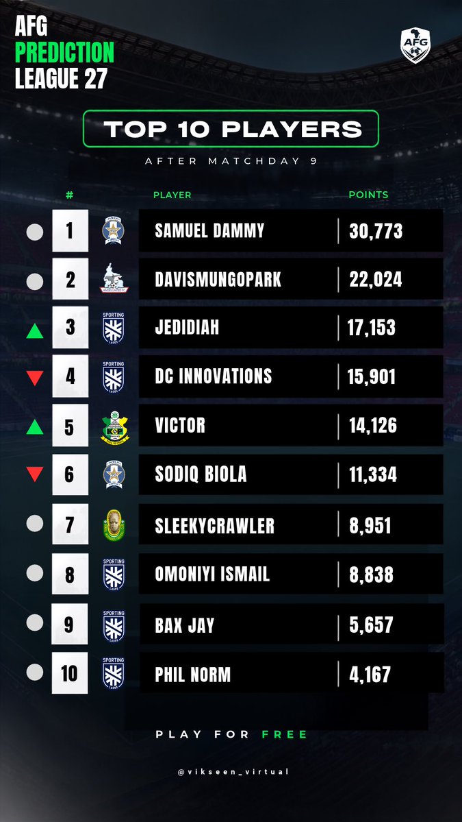 vikseen_virtual's tweet photo. The race continues to unfold as we present the latest rankings after Matchday 9. 👊🏾

In case you haven’t joined to play yet, kindly use the link below: https://t.co/NTBsAZoJTQ https://t.co/II95SDpjtl