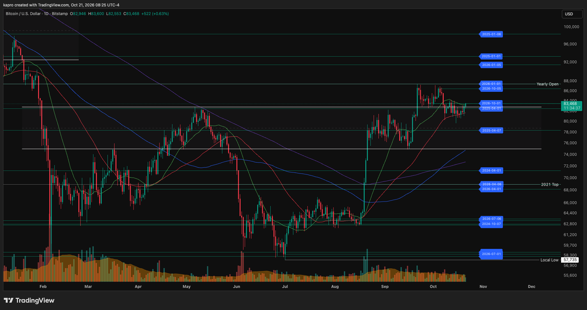 KAProductions's tweet photo. Is Bitcoin going to breakout, or is this another fakeout ahead of the TradFi open?

bitcoin:native is attempting to break above the consolidation range and reclaim the 21-Day SMA.

A ladder of sell walls stacked above $84k is impeding upward progress in the order book, but so far they haven't been challenged because the Timescape R/S Flip line at the Q4 Open has served up another rejection at $83,555.

What breaks first - $82,750 or $84,250?