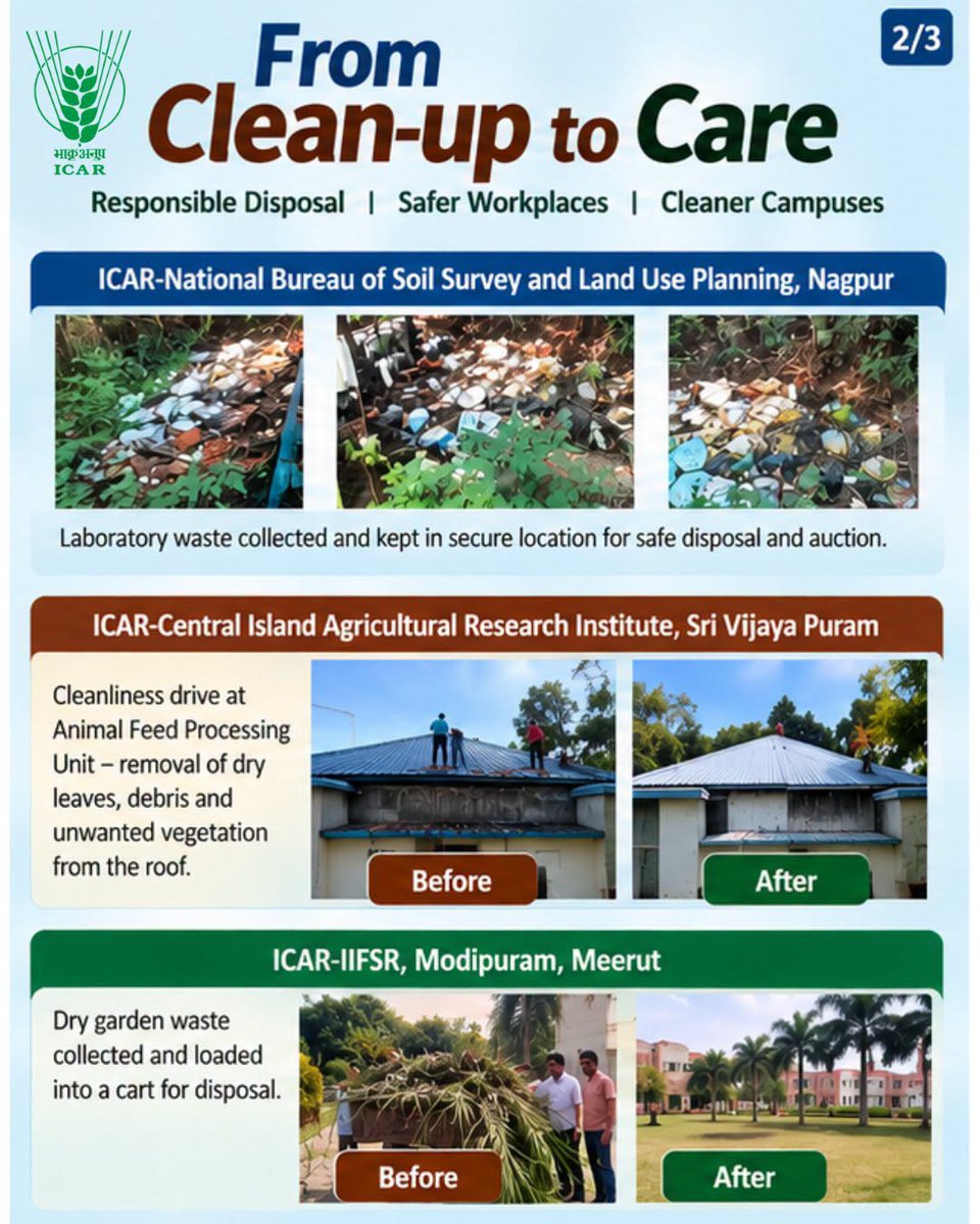 VigyanAp's tweet photo. ICAR Leads the Way in Swachhata -  SAP-ICAR institutes are undertaking extensive cleanliness drives, clearing unwanted vegetation, collecting waste and improving campus spaces. - Clean Today. Care Every Day.#@icarindia @atariXhyderabad @PIB_India @_ANGRAU @AgriGoI @icar https://t.co/1InshRcT2S
