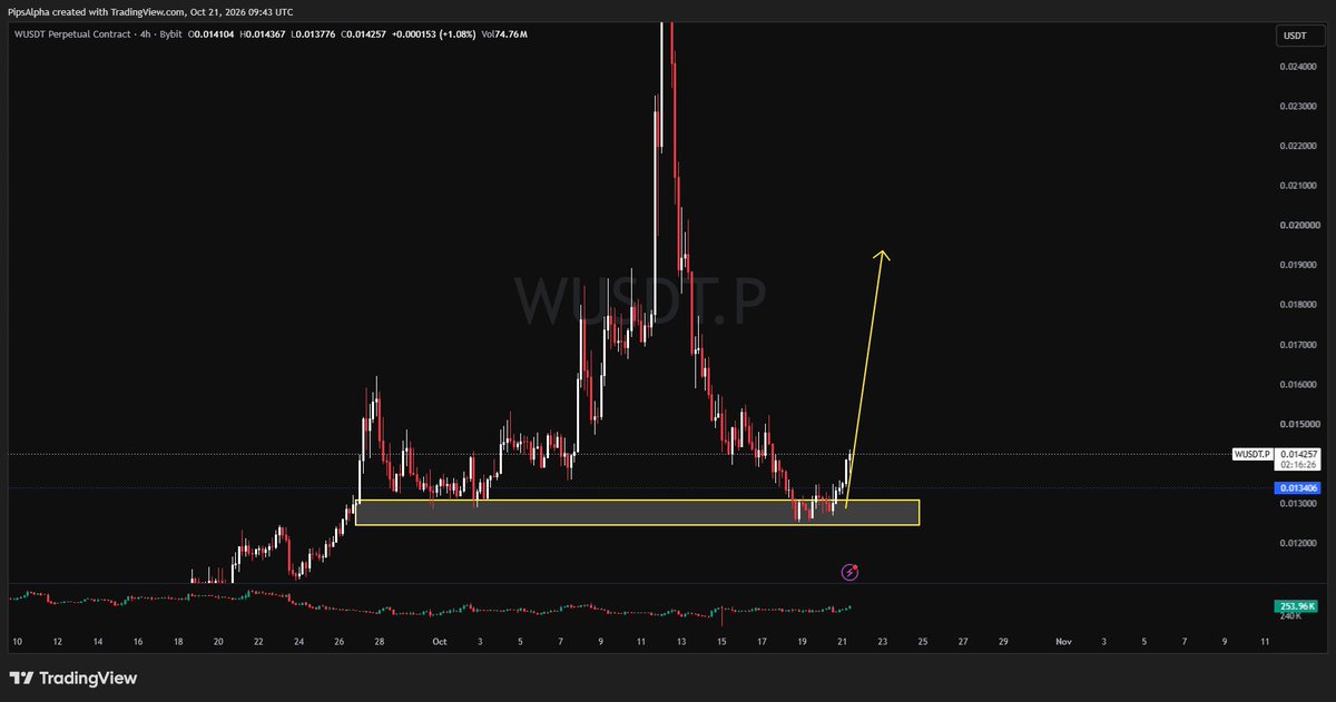 PipsAlpha's tweet photo. $W showing strength on 4H TF after returning to key demand zone

A successful hold above the demand zone could open the door for a move toward $0.0150, followed by $0.0170 and eventually $0.0190

Invalidation: A decisive 4H breakdown below the demand zone would weaken the bullish setup