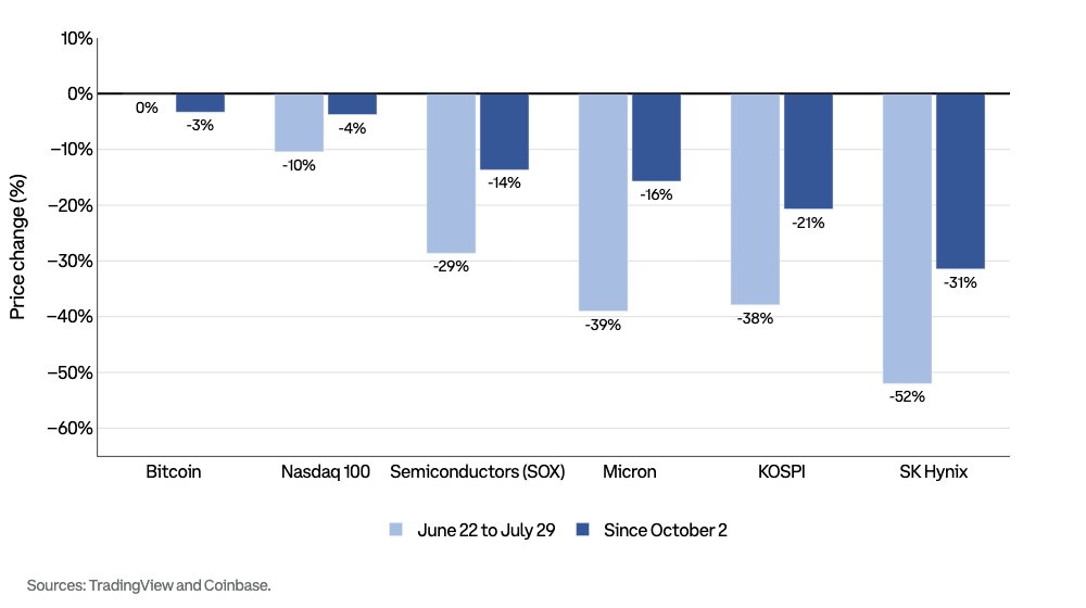 CoinbaseInsto's tweet photo. Another AI selloff. And more bitcoin resilience.

Chip stocks fell by double digits over the past two weeks, their second big down move since June.

Both times , BTC has fared far better.

Our takeaway: the market is no longer treating bitcoin as a leveraged proxy for technology stocks.