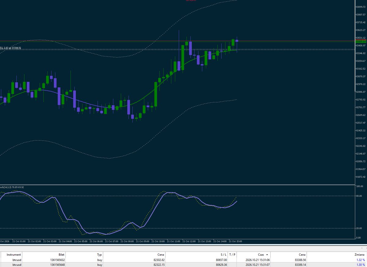 MastermindZX's tweet photo. #trading #bitcoin #daytrading #algotrading #dzienniktradera #krypto #Crypto

Update 14:45

I cyk, londzek zamknięty w zysku i shorcik. Na zlikwidowanie timingowej strefy i kontrolowane zejście na stanach. A potem kontynuacja wzrostów i long. https://t.co/dF3vy4Dq3c