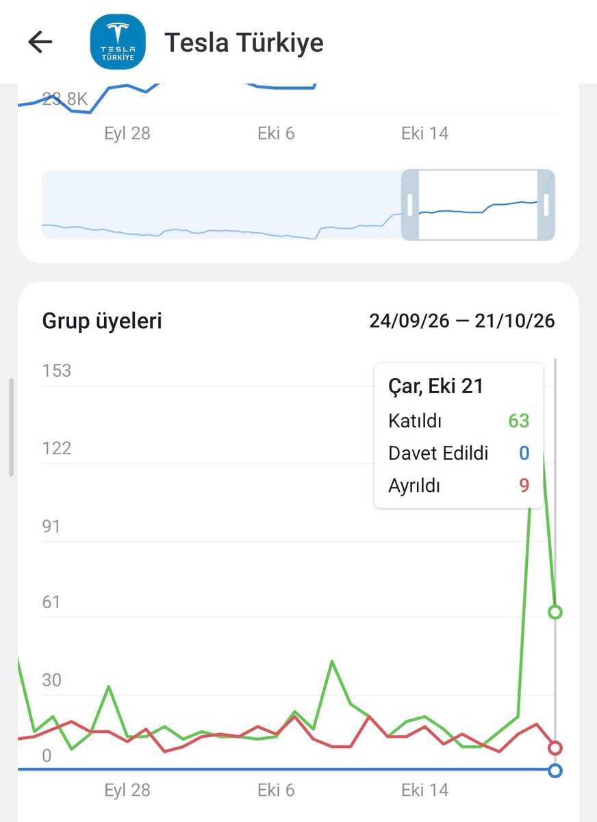 TeslaSelcuk's tweet photo. Tesla Model Y Standart'a olan ilgiyi size şöyle göstereyim;
2 günde bizim Telegram grubuna 300'den fazla kişi katıldı. 
Umalım döviz fazla hareket etmez, hükümet Ötv zammı yapmaz da insanlar bu aracı 2.475'e alabilir. 
https://t.co/tsa9LCXBTd https://t.co/9MIH5rT9N6