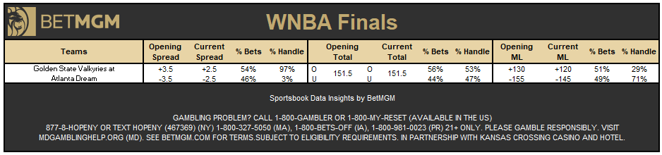 BetMGMNews's tweet photo. WNBA Finals Game 3 betting at @BetMGM 

Finals tied 1-1.

Bettors like the Valkyries to cover as underdogs tonight https://t.co/VE1p99Wyxt
