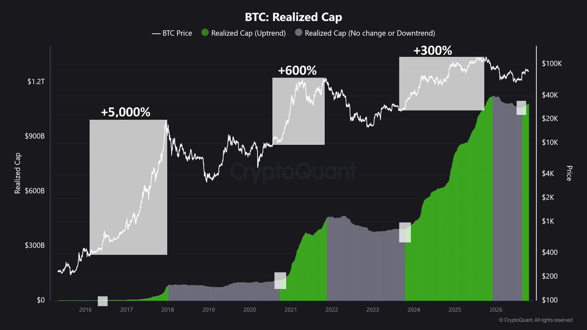 AshCrypto's tweet photo. THIS IS MASSIVE.

Fresh capital has started flowing into Bitcoin, and this is how it performed the last few times this happened.

2016-17: BTC pumped 5,000%
2020-21: BTC pumped 600%
2023-25: BTC pumped 300%

So far, Bitcoin is up only 44% from its bottom, which means the biggest move hasn't even started.
