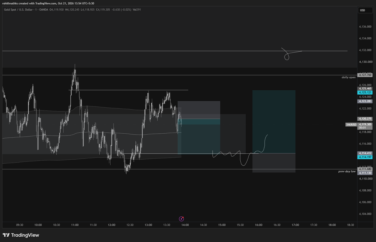 rohithnathks's tweet photo. #XAUUSD rotations all the way https://t.co/YS4gFnIJPW